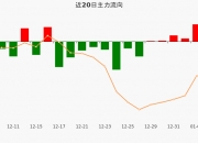财税数字化概念涨2.81%，主力资金净流入30股
