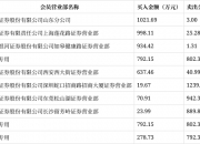 泰尔股份龙虎榜：营业部净卖出178.64万元