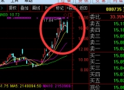 上海凤凰涨停，龙虎榜上机构买入4296.80万元，卖出2319.23万元