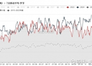 中国神华：11月商品煤产量2700万吨，同比下降1.1%