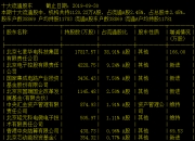 562家公司公布最新股东户数