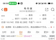粤传媒(002181.SZ)：短期股价涨幅达105.27% 可能存在短期涨幅较大后的下跌风险
