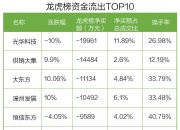 乐鑫科技涨17.96% 三机构上榜龙虎榜