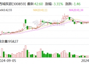 12月20日A股投资避雷针�虿┧犊萍迹汗啥�鸿德轩投资拟减持不超过3%股份；*ST九有：涉嫌信息披露违法违规被证监会立案