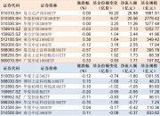 上证50指数ETF今日合计成交额28.46亿元，环比增加62.22%