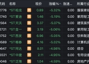 *ST同洲录得5天3板