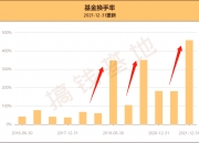 12只基金今日涨超4%，仅3只基金跌超1%
