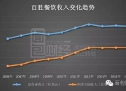 两年来首次调价，平均涨幅为2% 肯德基中国回应