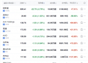 美股三大指数收盘涨跌不一，道指涨0.07%，标普500指数跌0.04%，纳指跌0.05%。苹果小幅上涨，连续第四个交易日续创历史新高