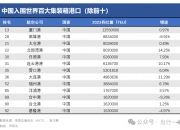 全国主要港口1-11月吞吐量排名
