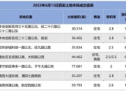 武汉土拍收官大战热度高 多地土拍市场升温
