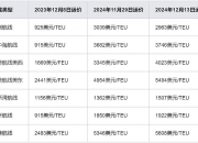 上海航交所：本周中国出口集装箱运输市场行情保持稳定 综合指数小幅上涨