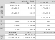 温氏股份：预计2024年净利润90亿元―95亿元 同比扭亏