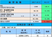 波罗的海干散货运价指数五连涨 因较大型船需求好转