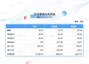 通威股份：已耗资20亿元回购2.25%股份