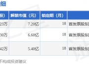 西典新能：约1763.34万股限售股1月13日解禁