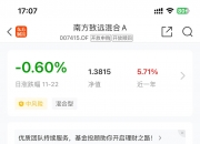 【盘中播报】186只个股跨越牛熊分界线
