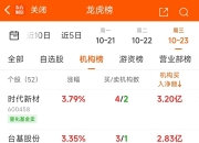 数据复盘丨医药生物、银行等行业走强 龙虎榜机构抢筹18股