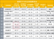 【盘中播报】146只个股跨越牛熊分界线