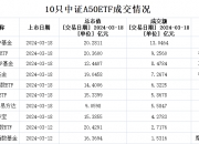 10只ETF公告上市，最高仓位99.52%