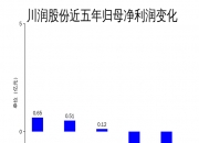 科华生物2024年亏损扩大至6.41亿：董秘金红英薪酬171万涨薪64万