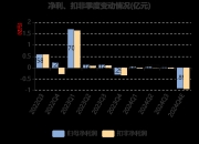 泰恩康最新股东户数环比下降7.21%