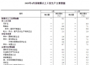 成都：1―4月全市规模以上工业增加值同比增长8.1%
