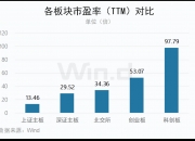 科创板股融资融券余额每日变动（5月22日）