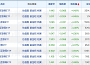 MSCI中国A50互联互通(人民币)指数(本币)ETF今日合计成交额1.40亿元，环比增加39.36%
