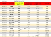染料概念涨0.89%，主力资金净流入10股