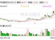汉邦科技龙虎榜：营业部净卖出2043.36万元