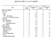 南京：1―4月全市规模以上工业增加值同比增长6.2%