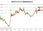 陕天然气：按照《陕西省天然气管道运输和配气价格管理办法》规定，准许收益率按7%确定