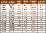 青岛金王涨停，3机构现身龙虎榜