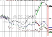 特斯拉收复3%的跌幅后转而上涨2.6%