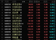 华纳药厂涨停 15只科创板股涨超5%