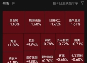 深证100指数ETF今日合计成交额1.40亿元，环比增加41.00%