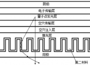 TCL科技获得发明专利授权：“电子传输材料及其制备方法、量子点发光二极管”