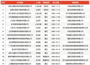 上周新增9家IPO申报企业 今年累计新增27家