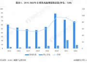 三一重能签署塞尔维亚Alibunar项目 总装机容量为168MW