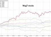 美股年中盘点：“七巨头”分化，英伟达飙升156%，特斯拉大跌20%！还有一只隐藏的“大牛股”