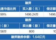 主业持续萎缩的京粮控股：去年扣非后净利暴降近九成，高额非经常性损失成拖累