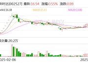 海利得最新股东户数环比下降5.41%