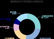 雅克科技：公司每次投资理财金额较少，没有几十亿规模