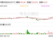 金时科技连收5个涨停板