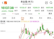 贵金属板块弱势震荡 西部黄金跌超4%