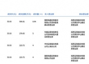 东航物流大宗交易成交491.38万元
