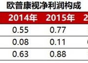 欧普康视：两个硬镜新品推广情况良好 数量在爬坡中