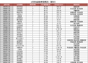 券商今日金股：3份研报力推一股(名单)
