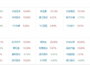 元隆雅图涨停，龙虎榜上机构买入655.99万元，卖出3658.52万元